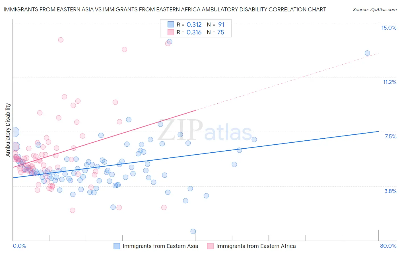 Immigrants from Eastern Asia vs Immigrants from Eastern Africa Ambulatory Disability