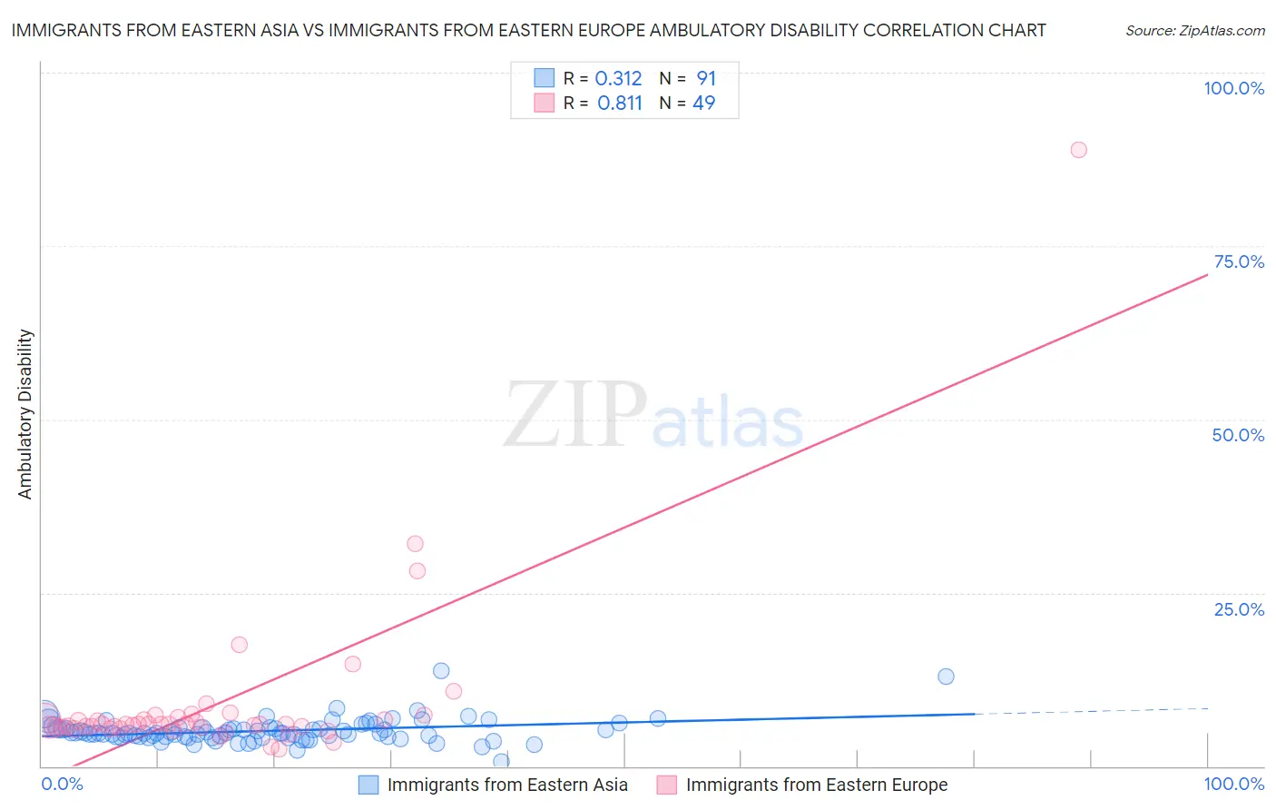 Immigrants from Eastern Asia vs Immigrants from Eastern Europe Ambulatory Disability