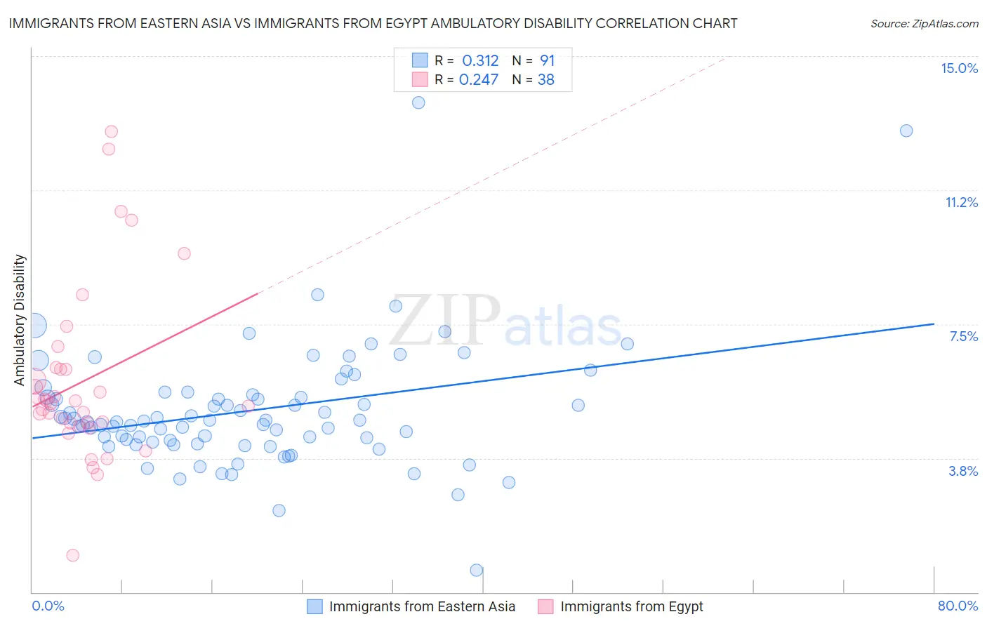 Immigrants from Eastern Asia vs Immigrants from Egypt Ambulatory Disability
