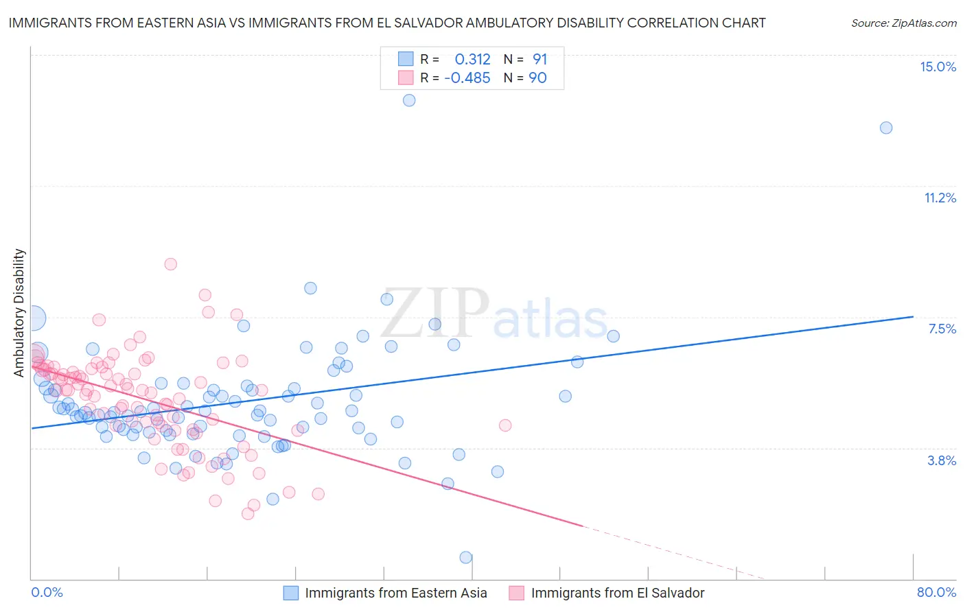Immigrants from Eastern Asia vs Immigrants from El Salvador Ambulatory Disability