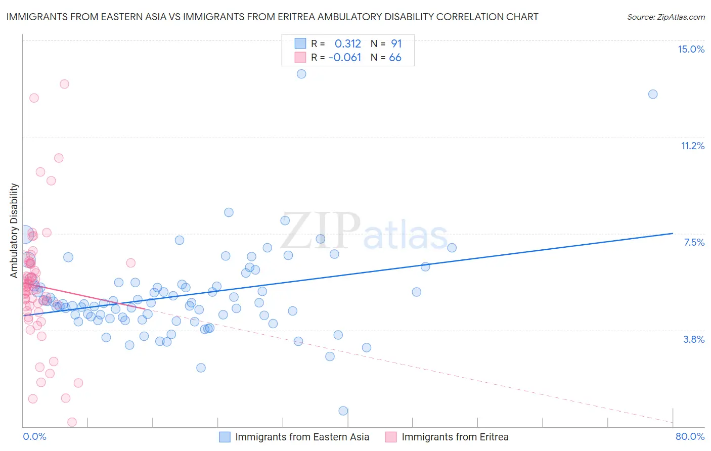 Immigrants from Eastern Asia vs Immigrants from Eritrea Ambulatory Disability
