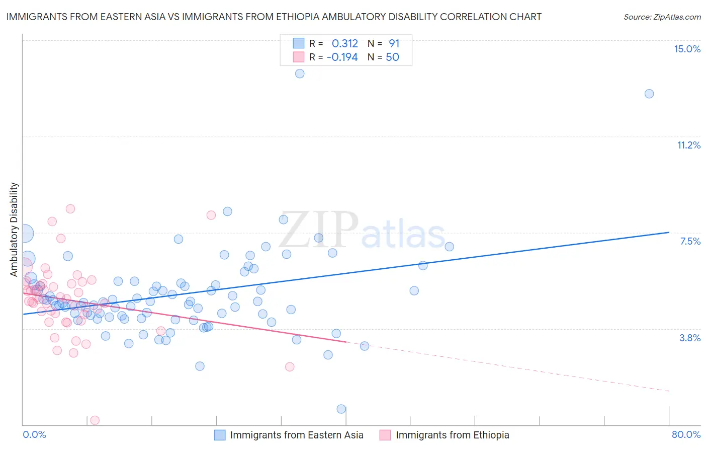 Immigrants from Eastern Asia vs Immigrants from Ethiopia Ambulatory Disability
