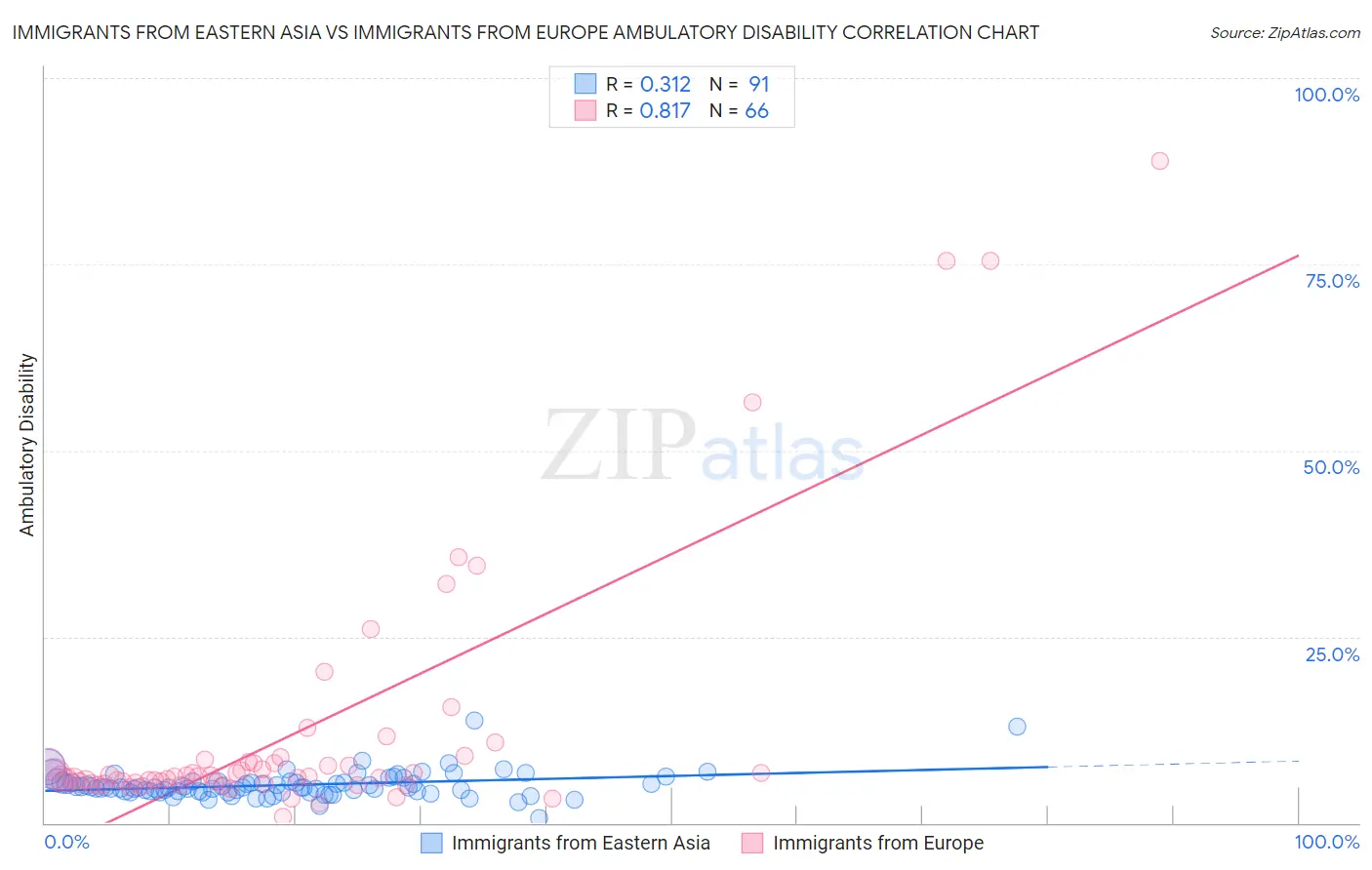Immigrants from Eastern Asia vs Immigrants from Europe Ambulatory Disability