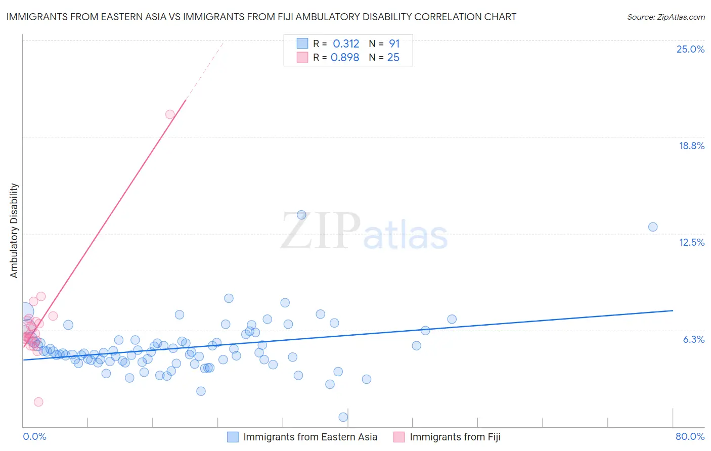 Immigrants from Eastern Asia vs Immigrants from Fiji Ambulatory Disability