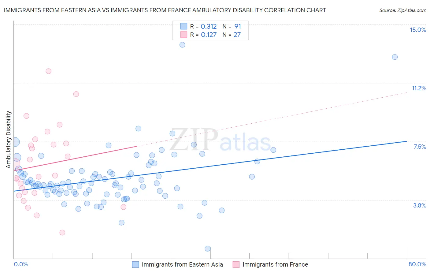 Immigrants from Eastern Asia vs Immigrants from France Ambulatory Disability