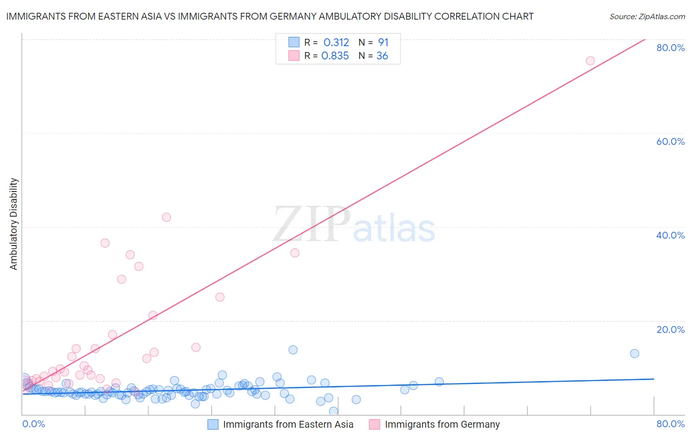 Immigrants from Eastern Asia vs Immigrants from Germany Ambulatory Disability