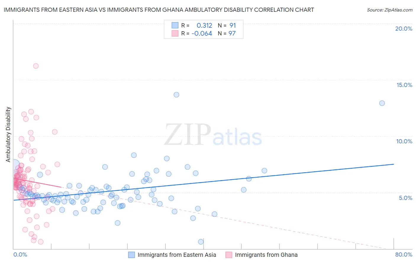 Immigrants from Eastern Asia vs Immigrants from Ghana Ambulatory Disability