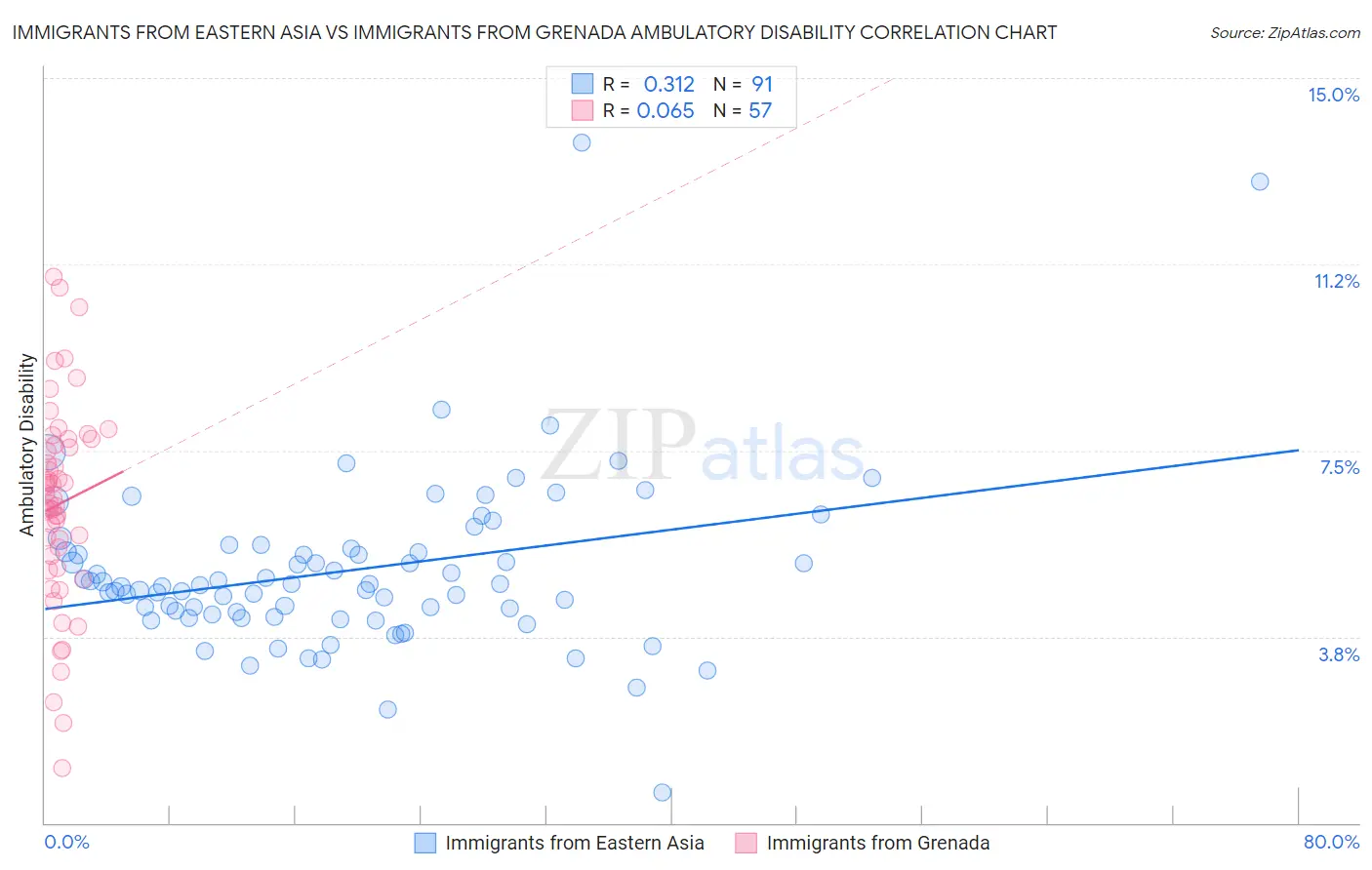 Immigrants from Eastern Asia vs Immigrants from Grenada Ambulatory Disability