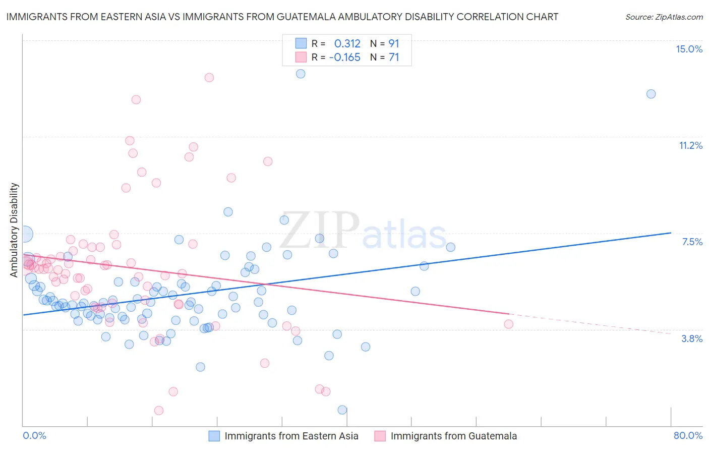 Immigrants from Eastern Asia vs Immigrants from Guatemala Ambulatory Disability