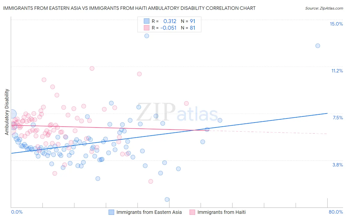 Immigrants from Eastern Asia vs Immigrants from Haiti Ambulatory Disability