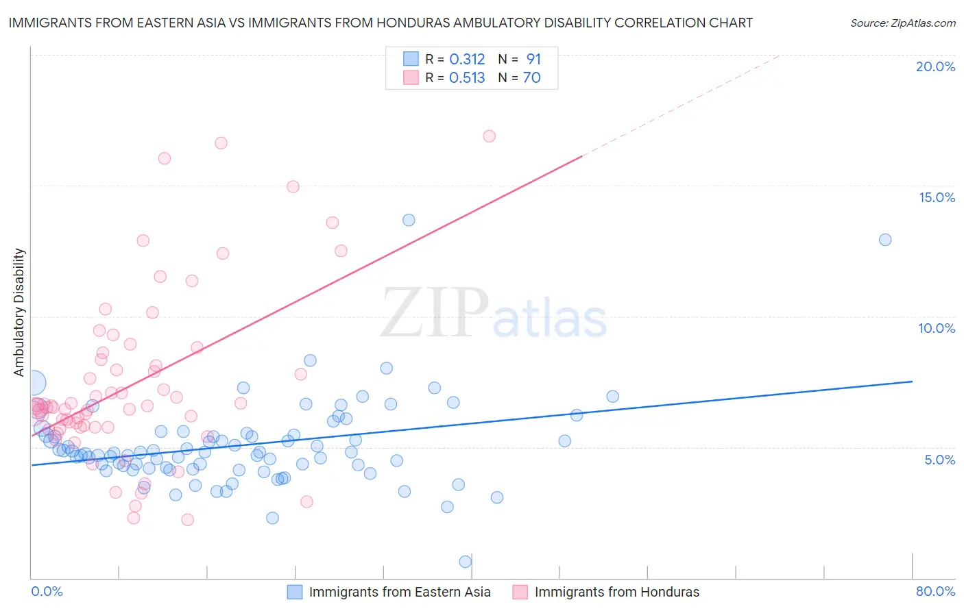 Immigrants from Eastern Asia vs Immigrants from Honduras Ambulatory Disability