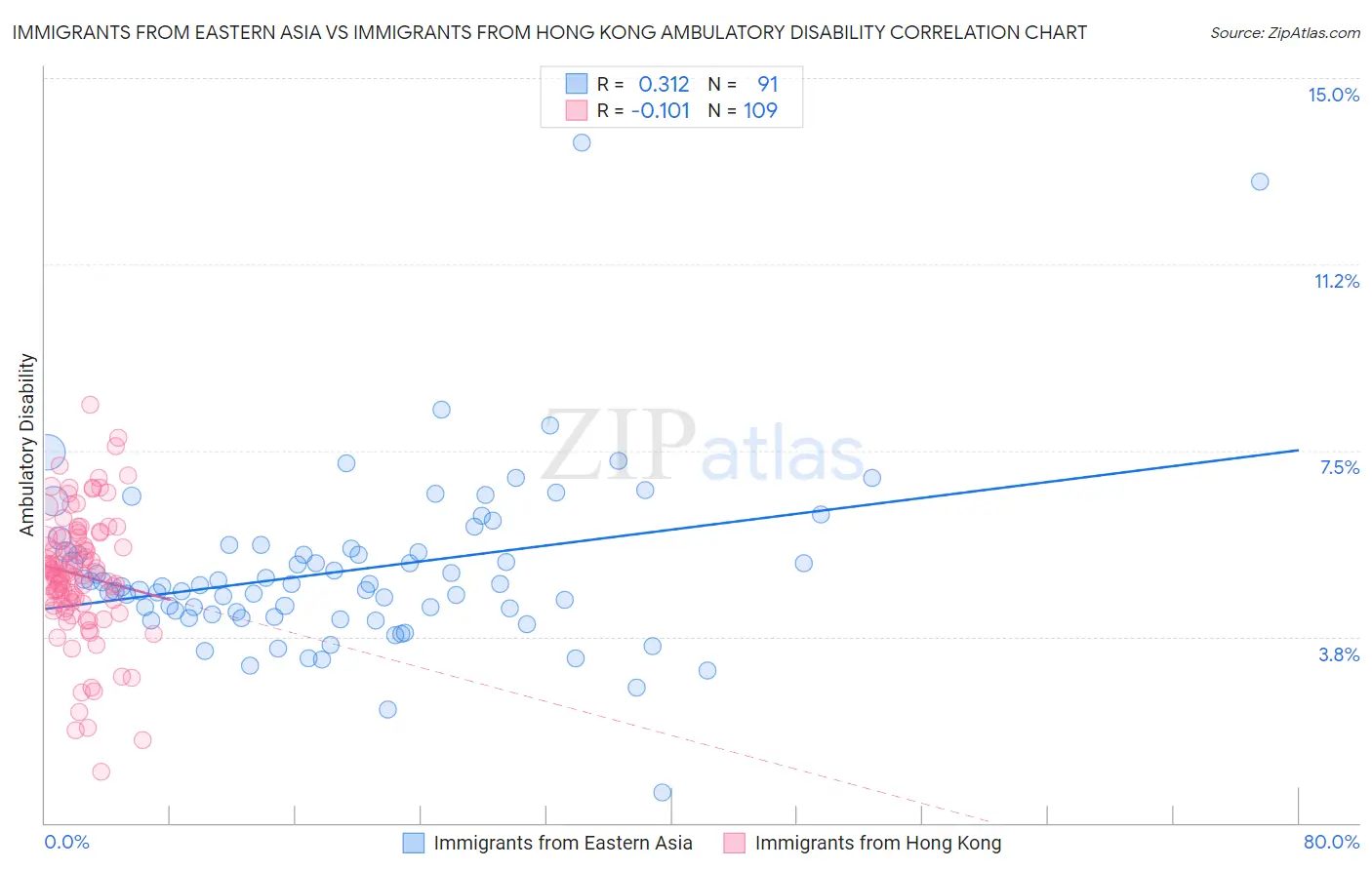 Immigrants from Eastern Asia vs Immigrants from Hong Kong Ambulatory Disability