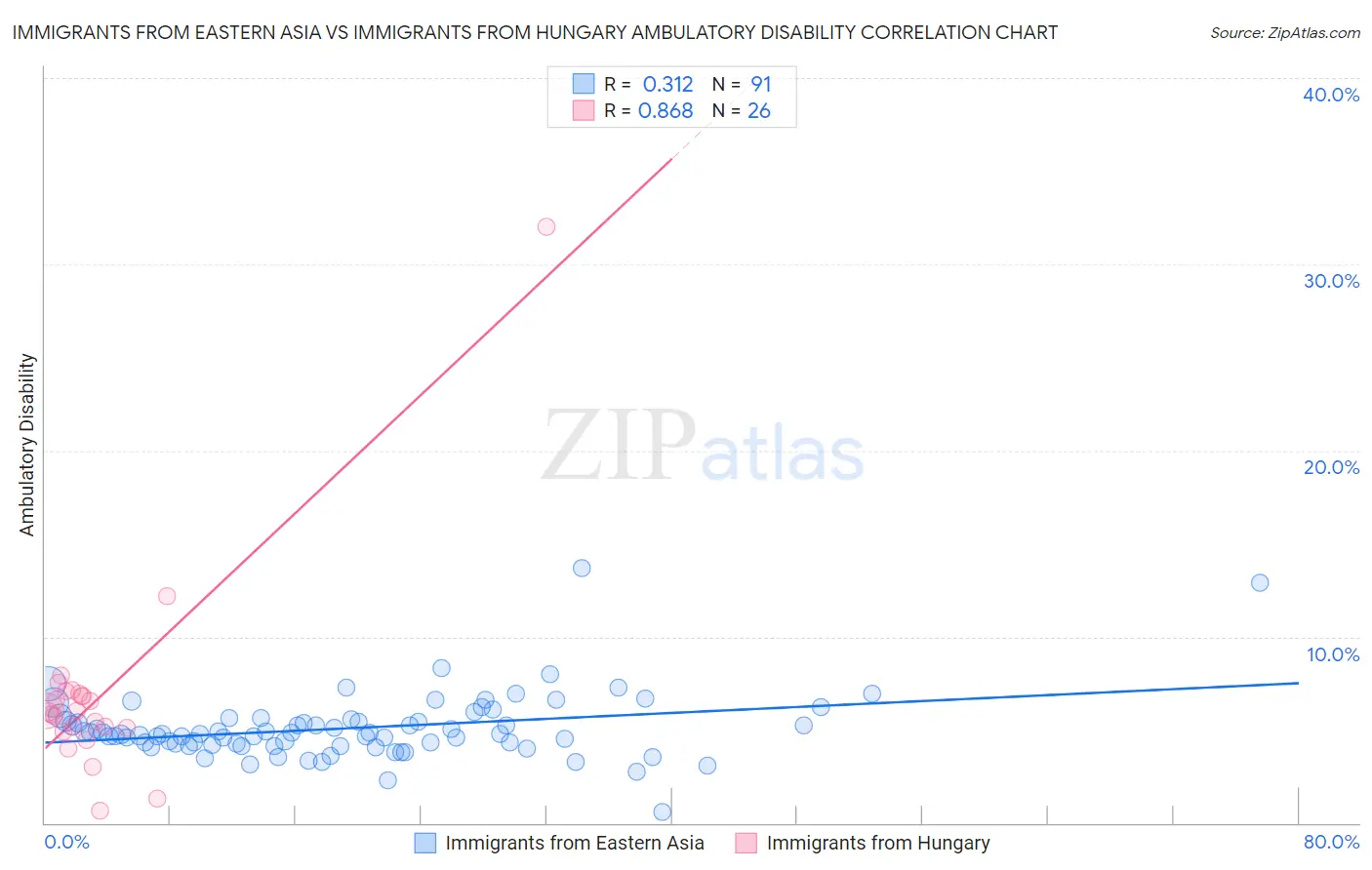 Immigrants from Eastern Asia vs Immigrants from Hungary Ambulatory Disability