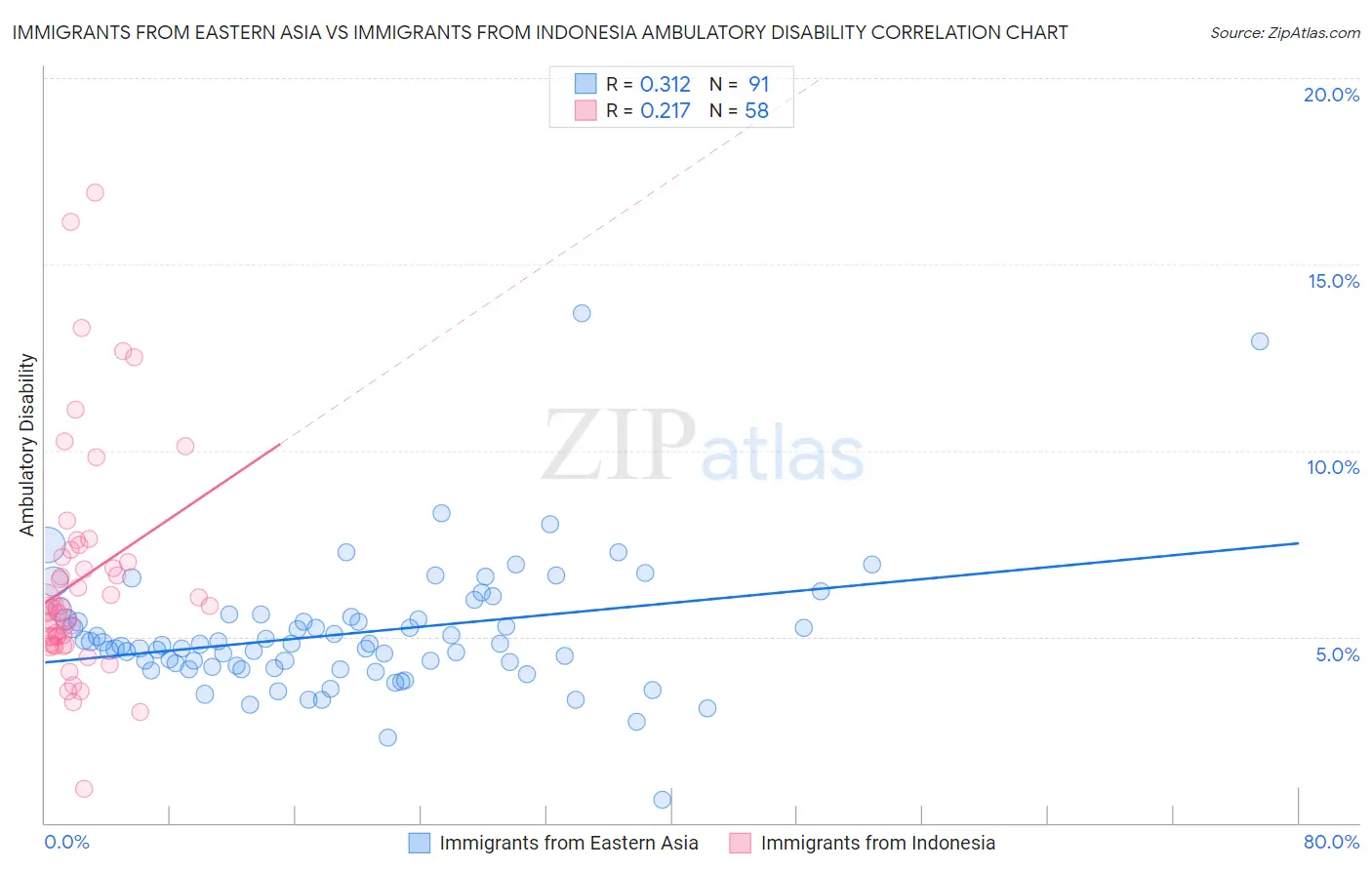 Immigrants from Eastern Asia vs Immigrants from Indonesia Ambulatory Disability