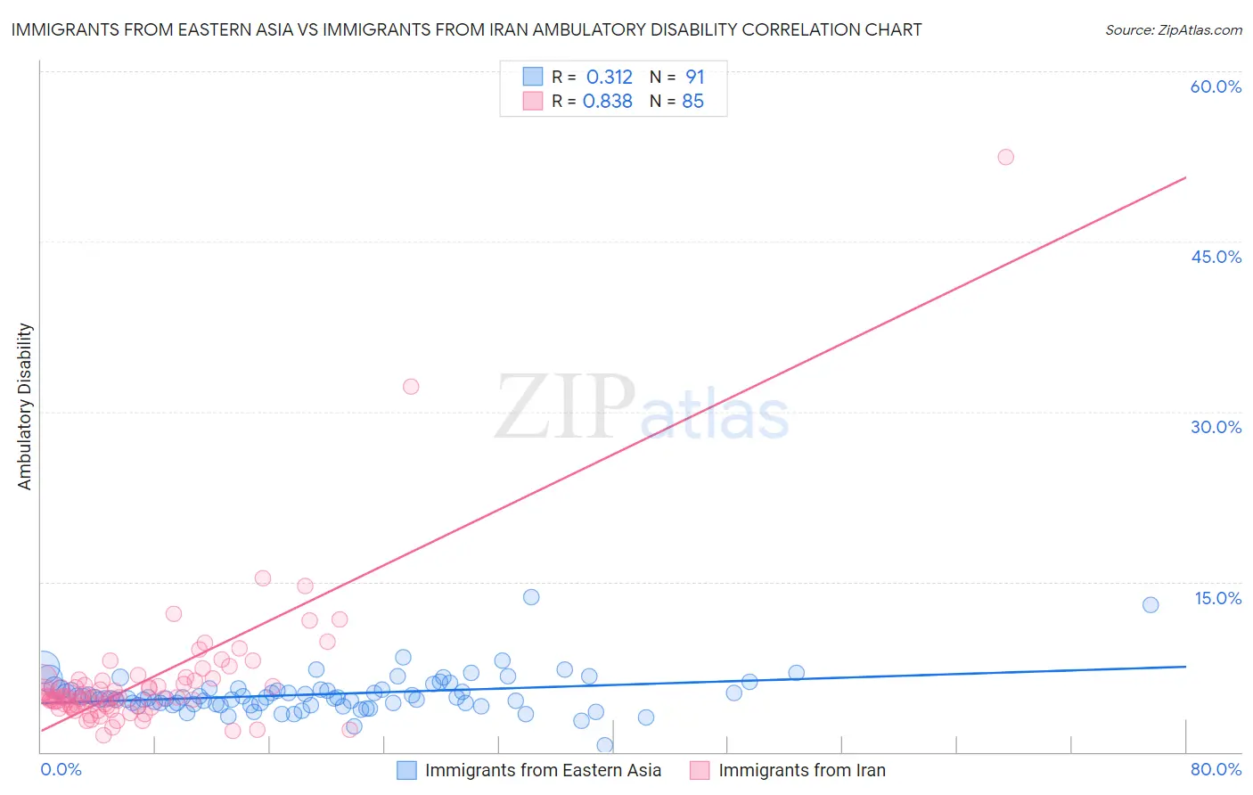 Immigrants from Eastern Asia vs Immigrants from Iran Ambulatory Disability