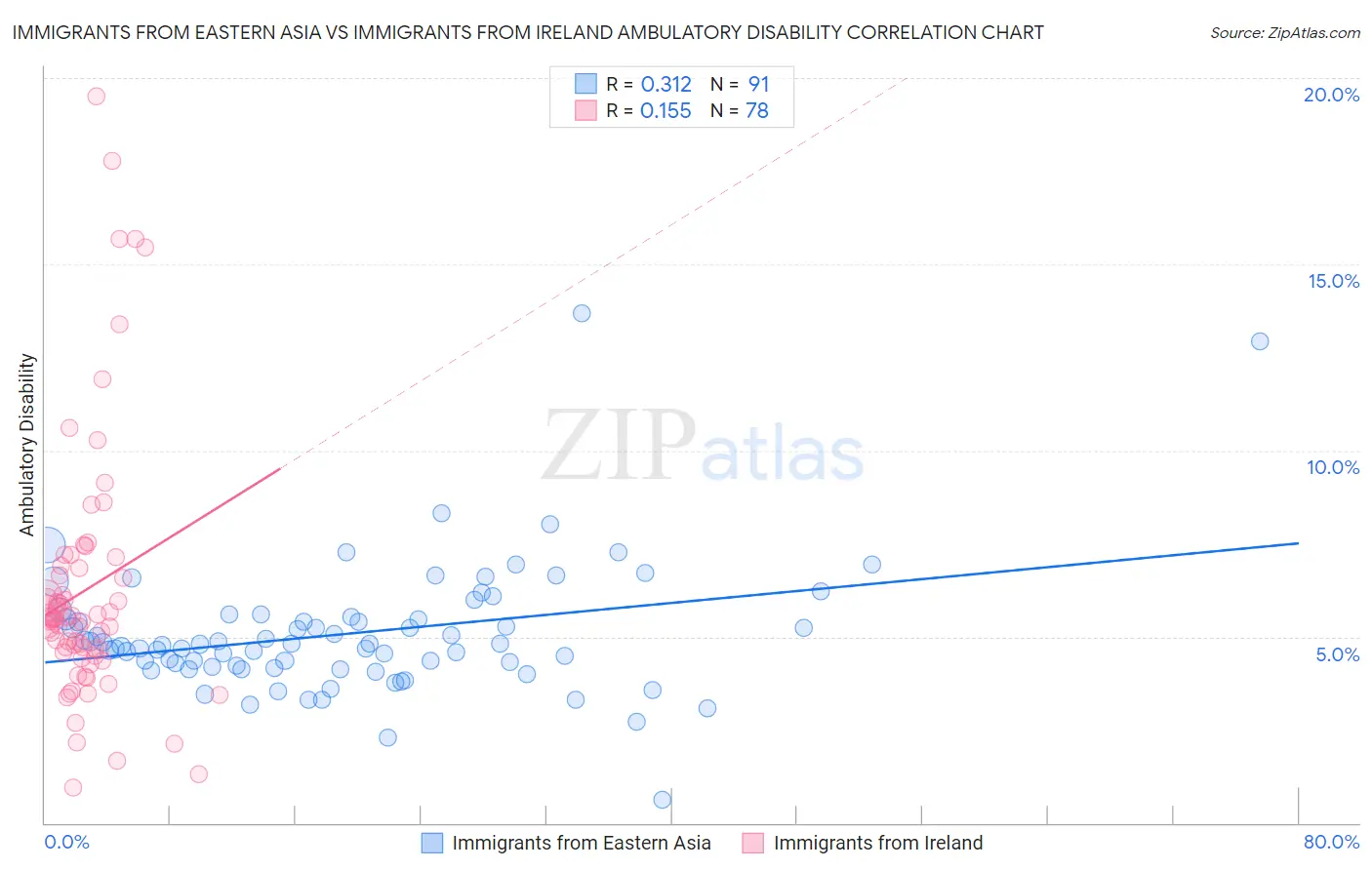 Immigrants from Eastern Asia vs Immigrants from Ireland Ambulatory Disability