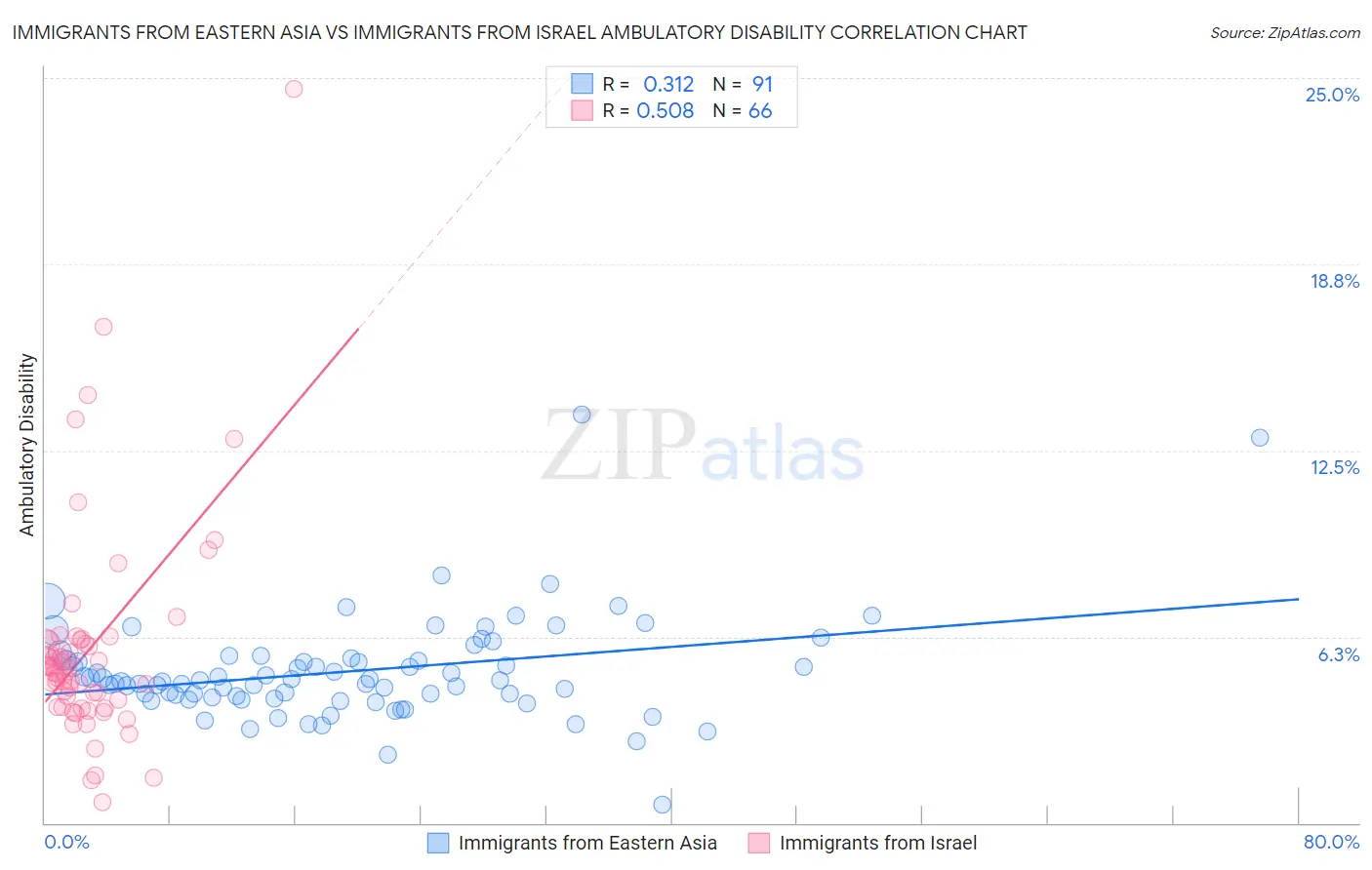 Immigrants from Eastern Asia vs Immigrants from Israel Ambulatory Disability
