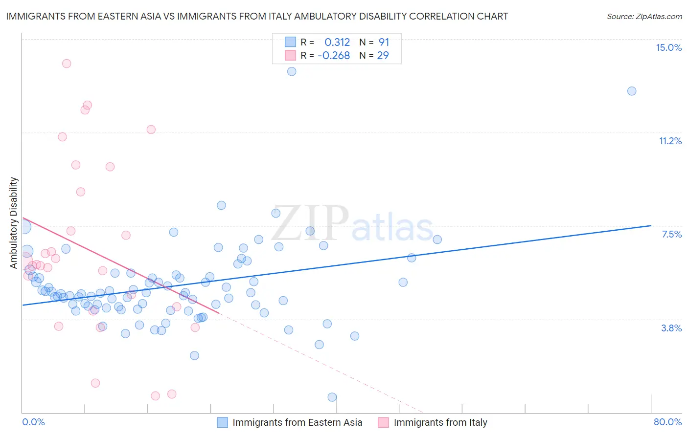 Immigrants from Eastern Asia vs Immigrants from Italy Ambulatory Disability
