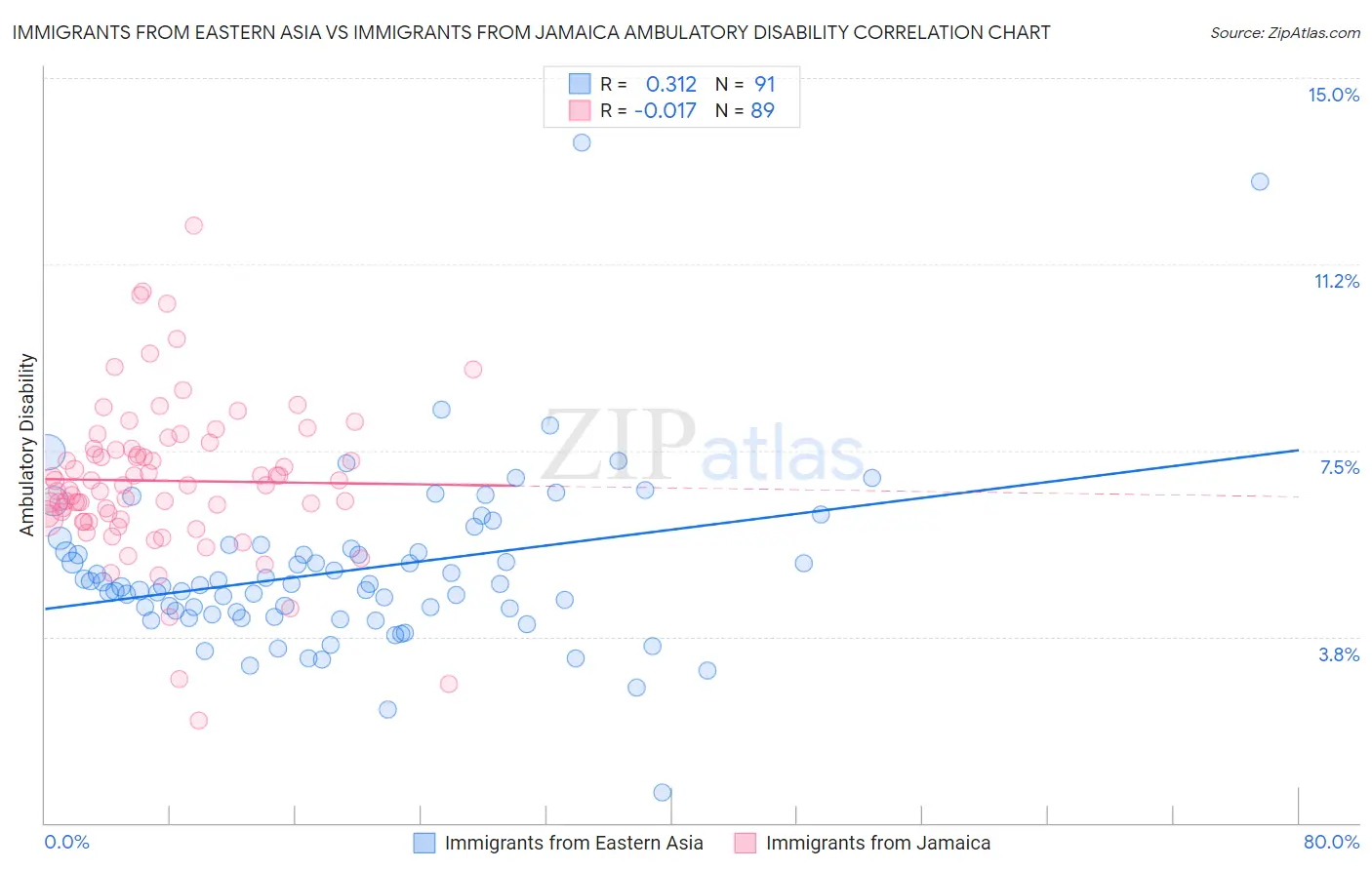 Immigrants from Eastern Asia vs Immigrants from Jamaica Ambulatory Disability