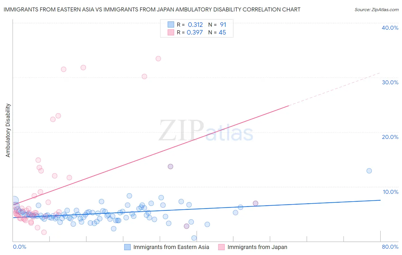 Immigrants from Eastern Asia vs Immigrants from Japan Ambulatory Disability