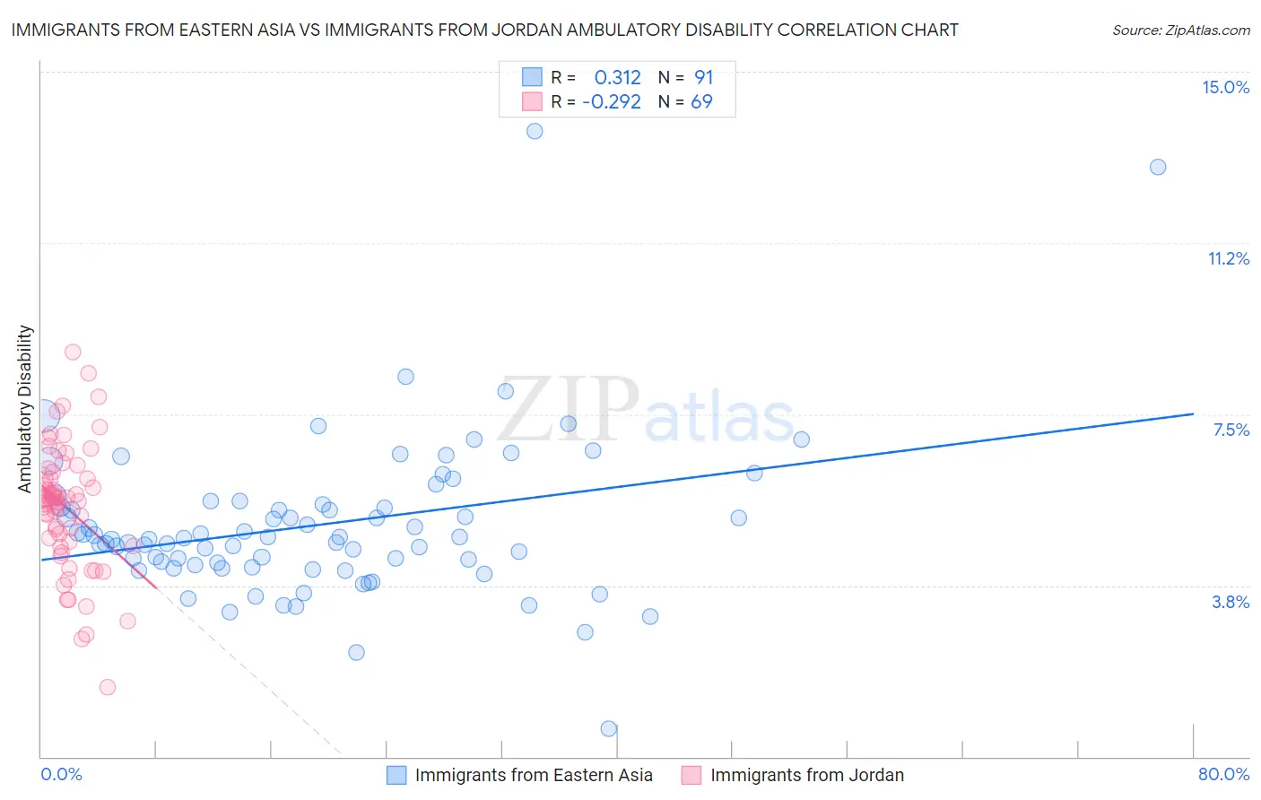 Immigrants from Eastern Asia vs Immigrants from Jordan Ambulatory Disability