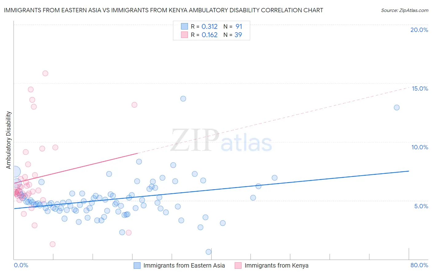 Immigrants from Eastern Asia vs Immigrants from Kenya Ambulatory Disability