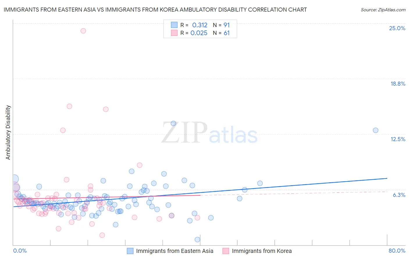 Immigrants from Eastern Asia vs Immigrants from Korea Ambulatory Disability