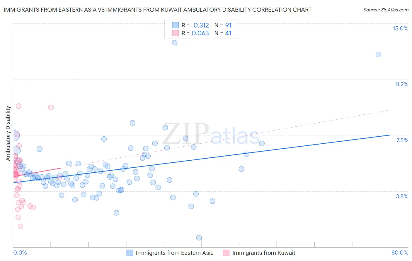 Immigrants from Eastern Asia vs Immigrants from Kuwait Ambulatory Disability