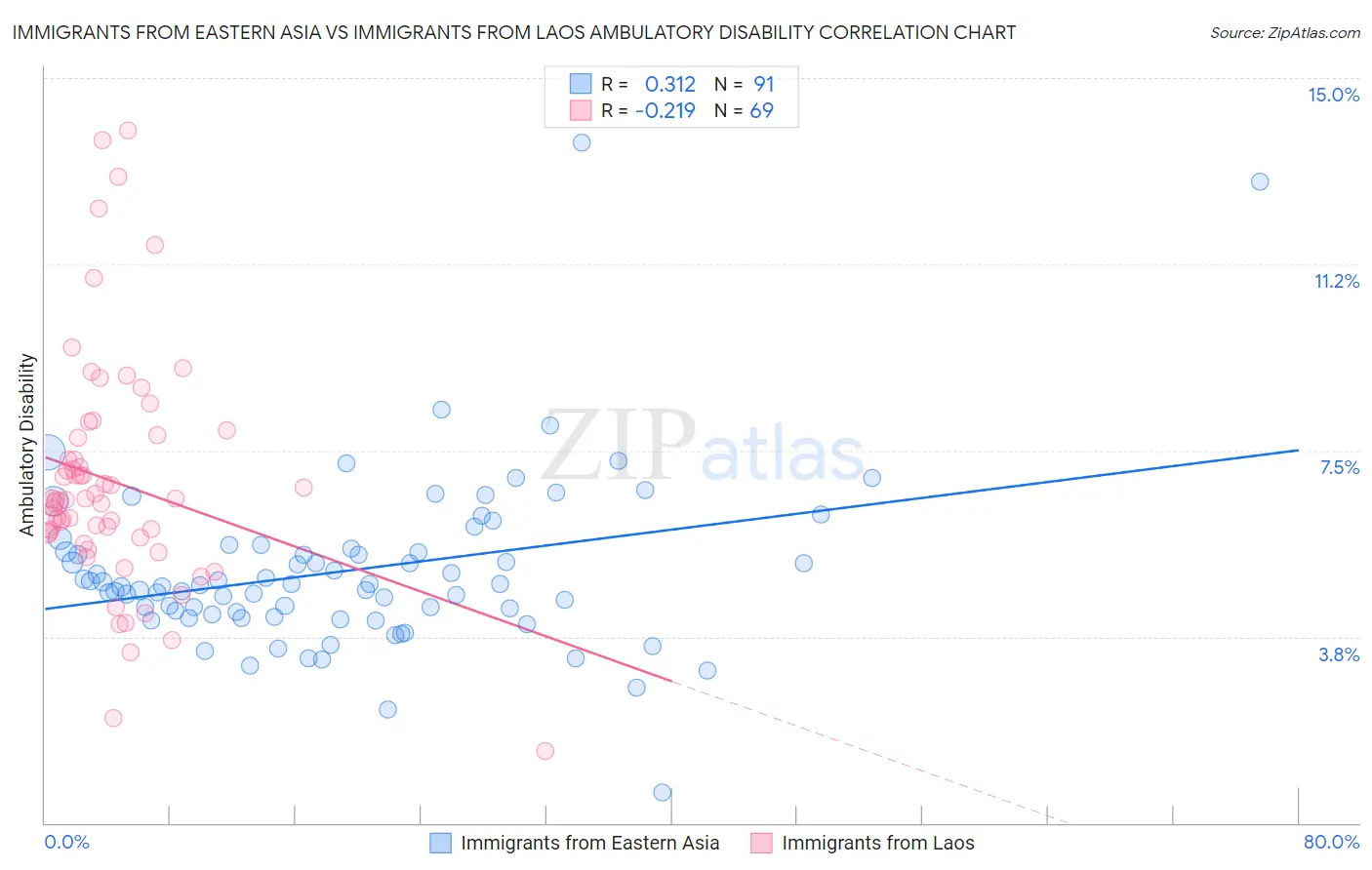 Immigrants from Eastern Asia vs Immigrants from Laos Ambulatory Disability