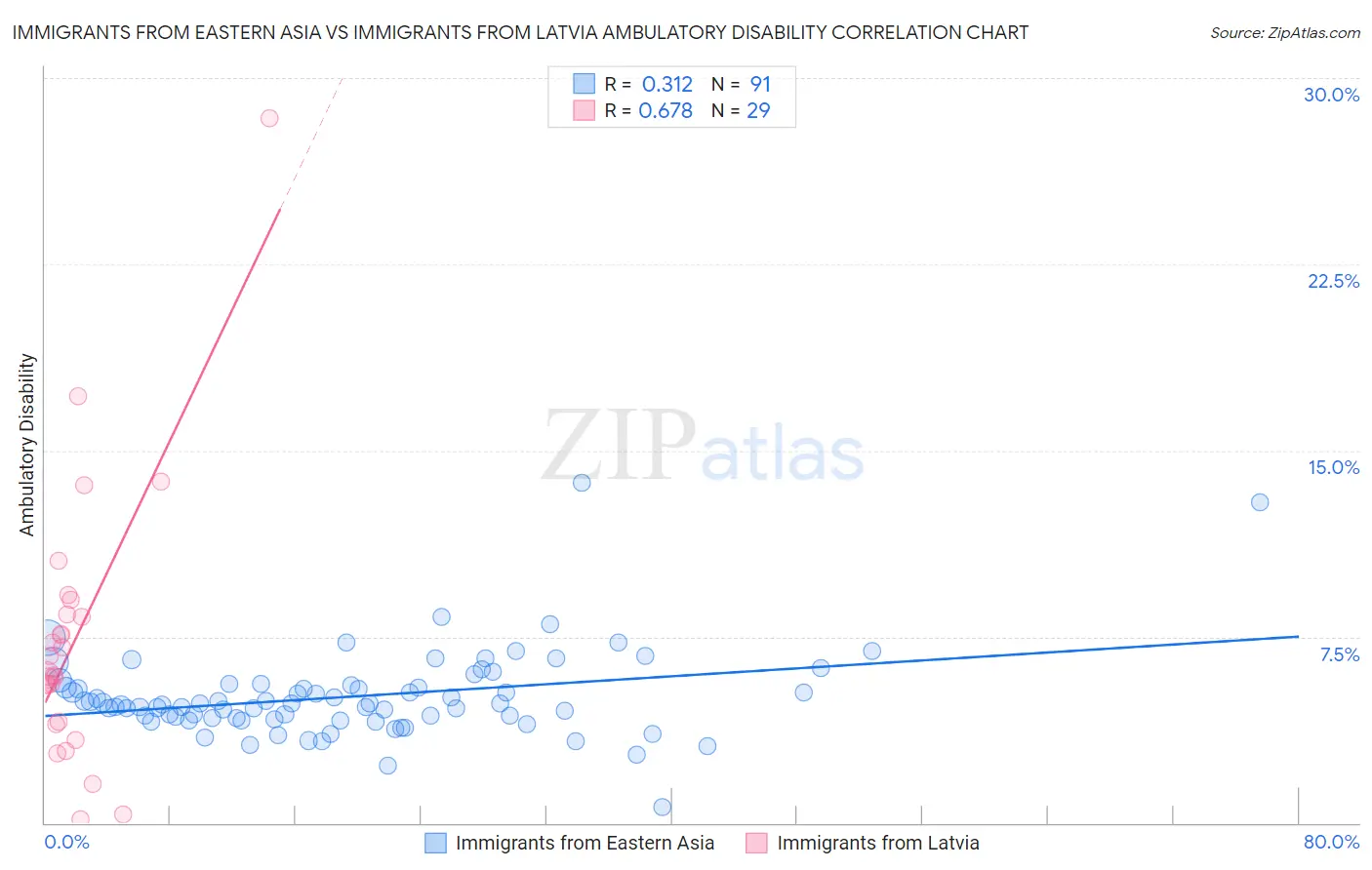 Immigrants from Eastern Asia vs Immigrants from Latvia Ambulatory Disability