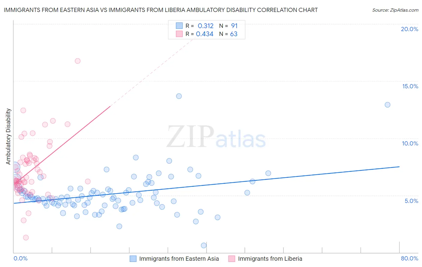 Immigrants from Eastern Asia vs Immigrants from Liberia Ambulatory Disability