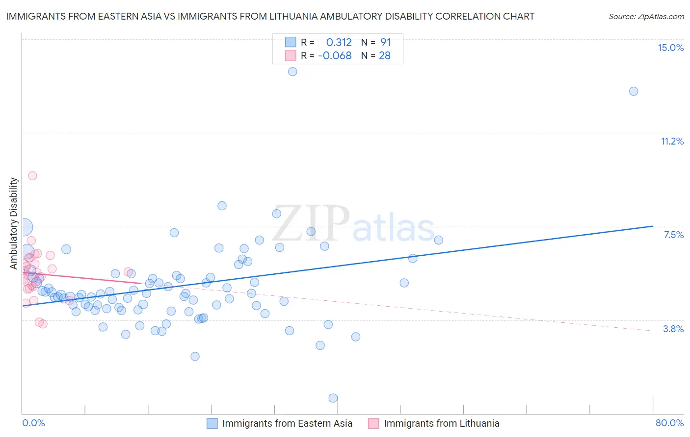 Immigrants from Eastern Asia vs Immigrants from Lithuania Ambulatory Disability