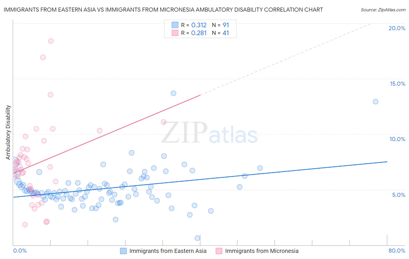 Immigrants from Eastern Asia vs Immigrants from Micronesia Ambulatory Disability