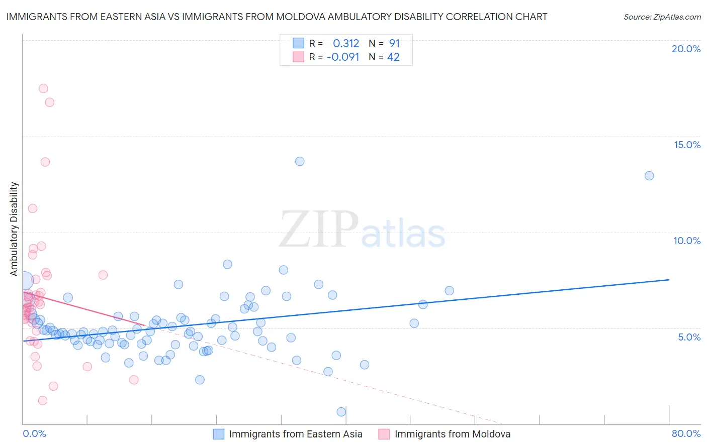 Immigrants from Eastern Asia vs Immigrants from Moldova Ambulatory Disability