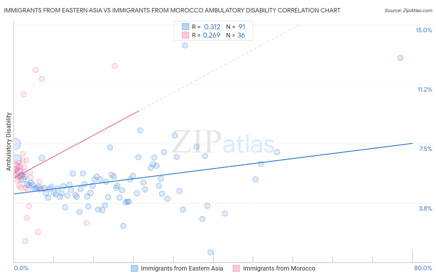 Immigrants from Eastern Asia vs Immigrants from Morocco Ambulatory Disability