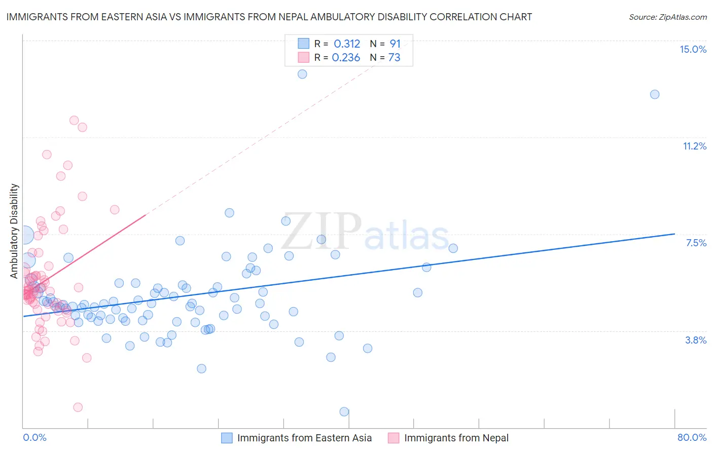 Immigrants from Eastern Asia vs Immigrants from Nepal Ambulatory Disability