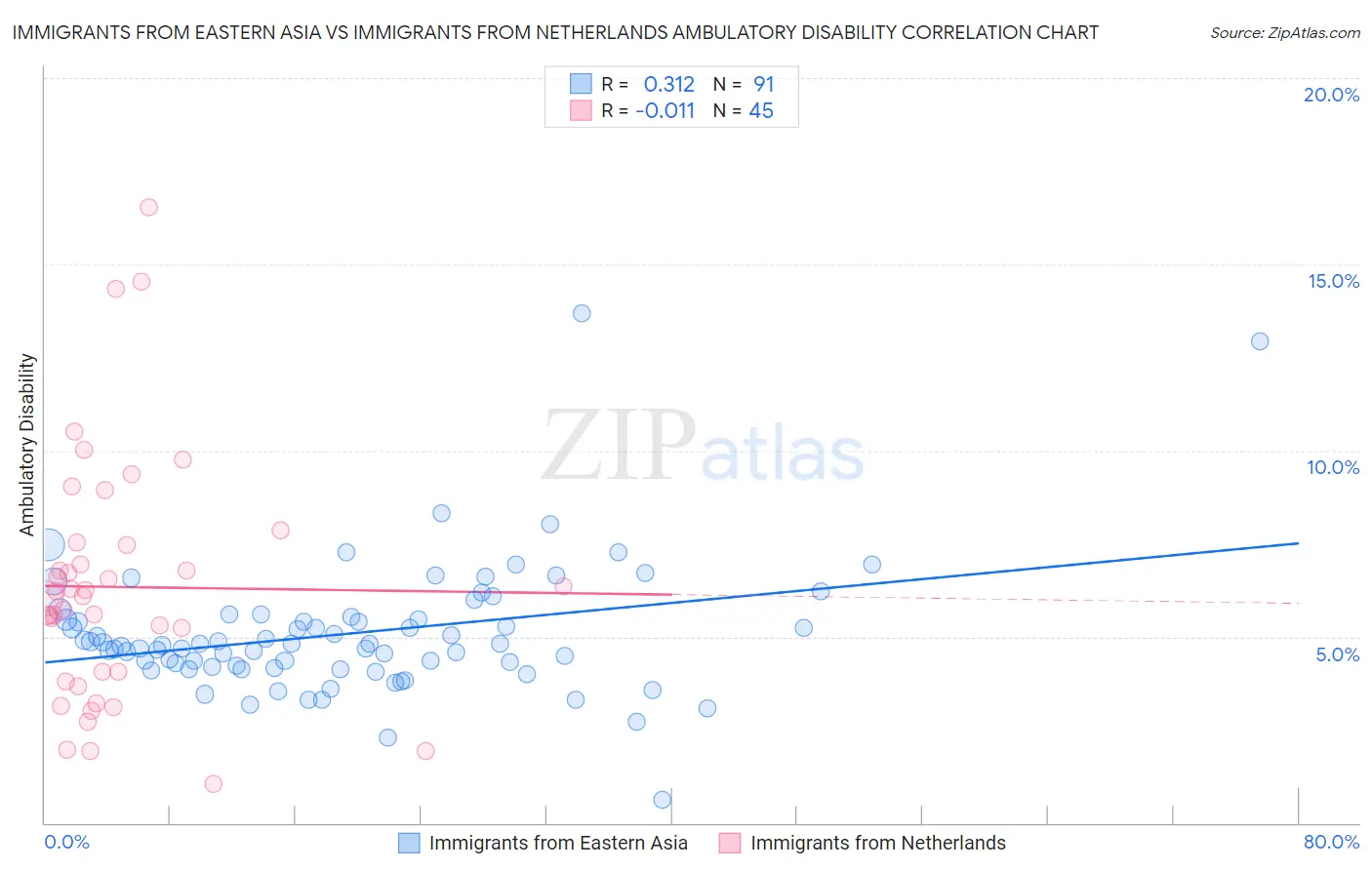 Immigrants from Eastern Asia vs Immigrants from Netherlands Ambulatory Disability