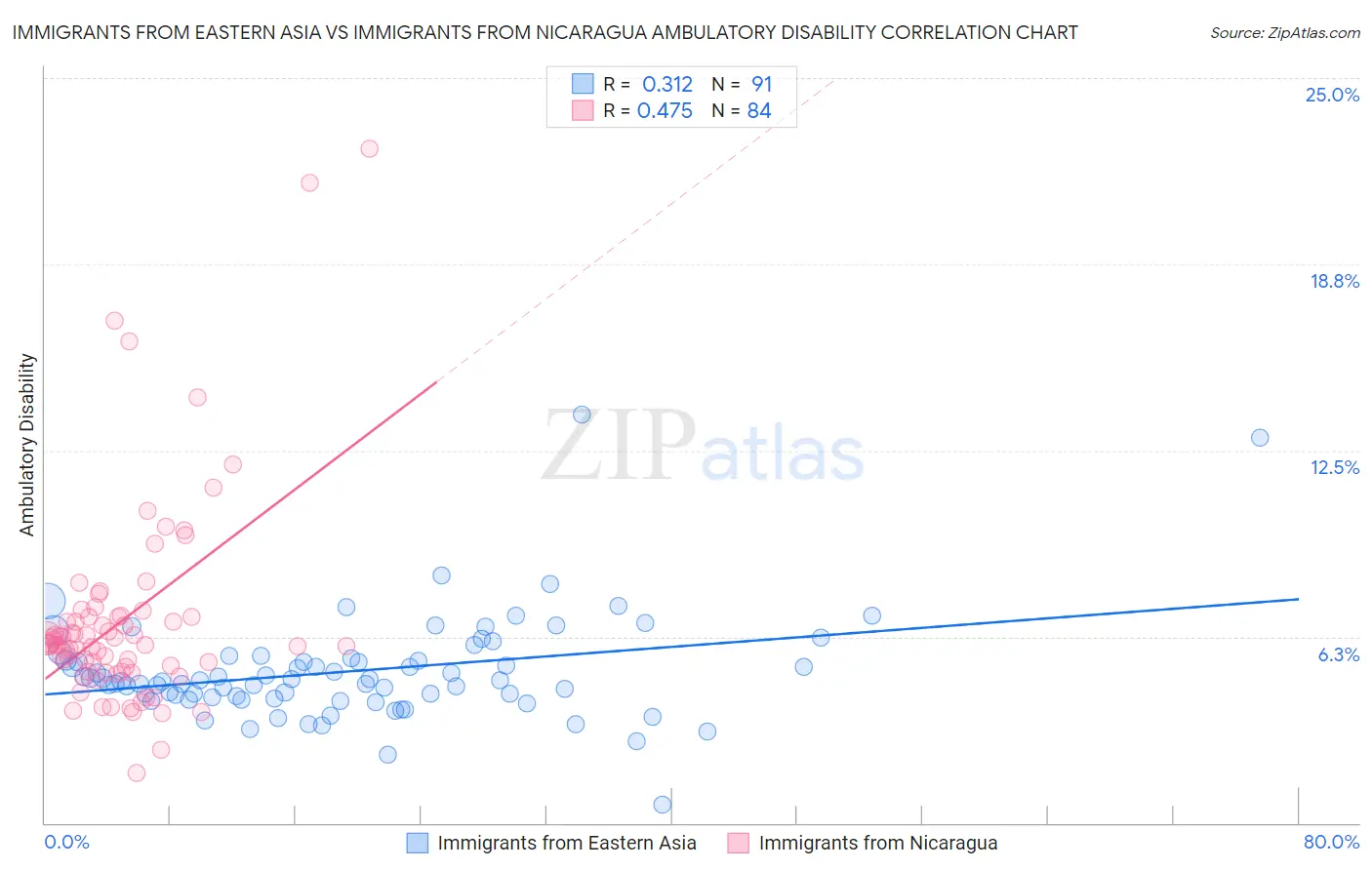 Immigrants from Eastern Asia vs Immigrants from Nicaragua Ambulatory Disability
