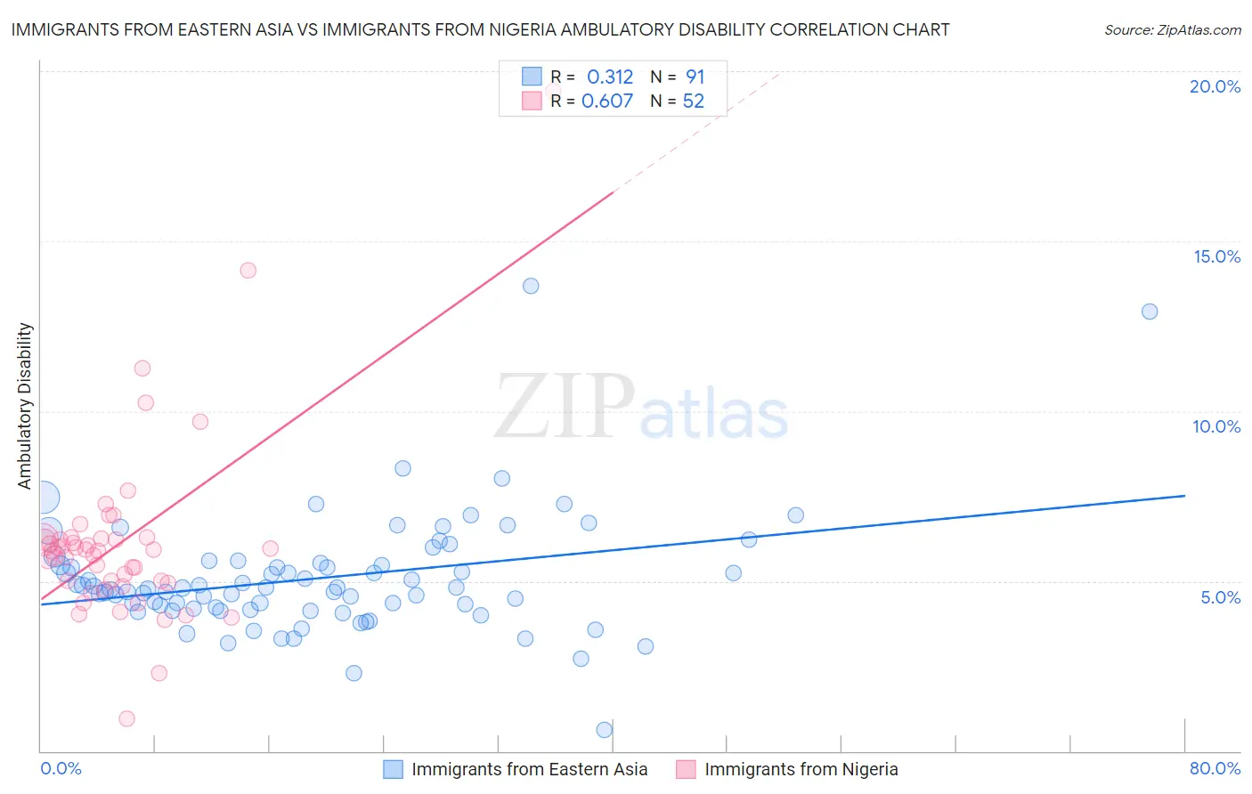 Immigrants from Eastern Asia vs Immigrants from Nigeria Ambulatory Disability