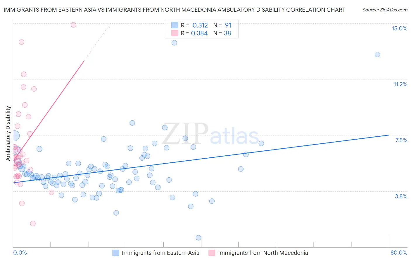 Immigrants from Eastern Asia vs Immigrants from North Macedonia Ambulatory Disability