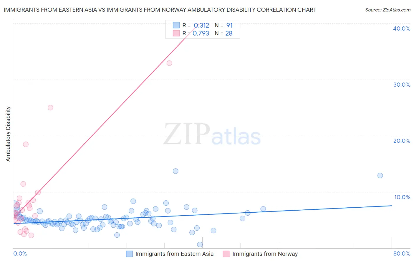Immigrants from Eastern Asia vs Immigrants from Norway Ambulatory Disability