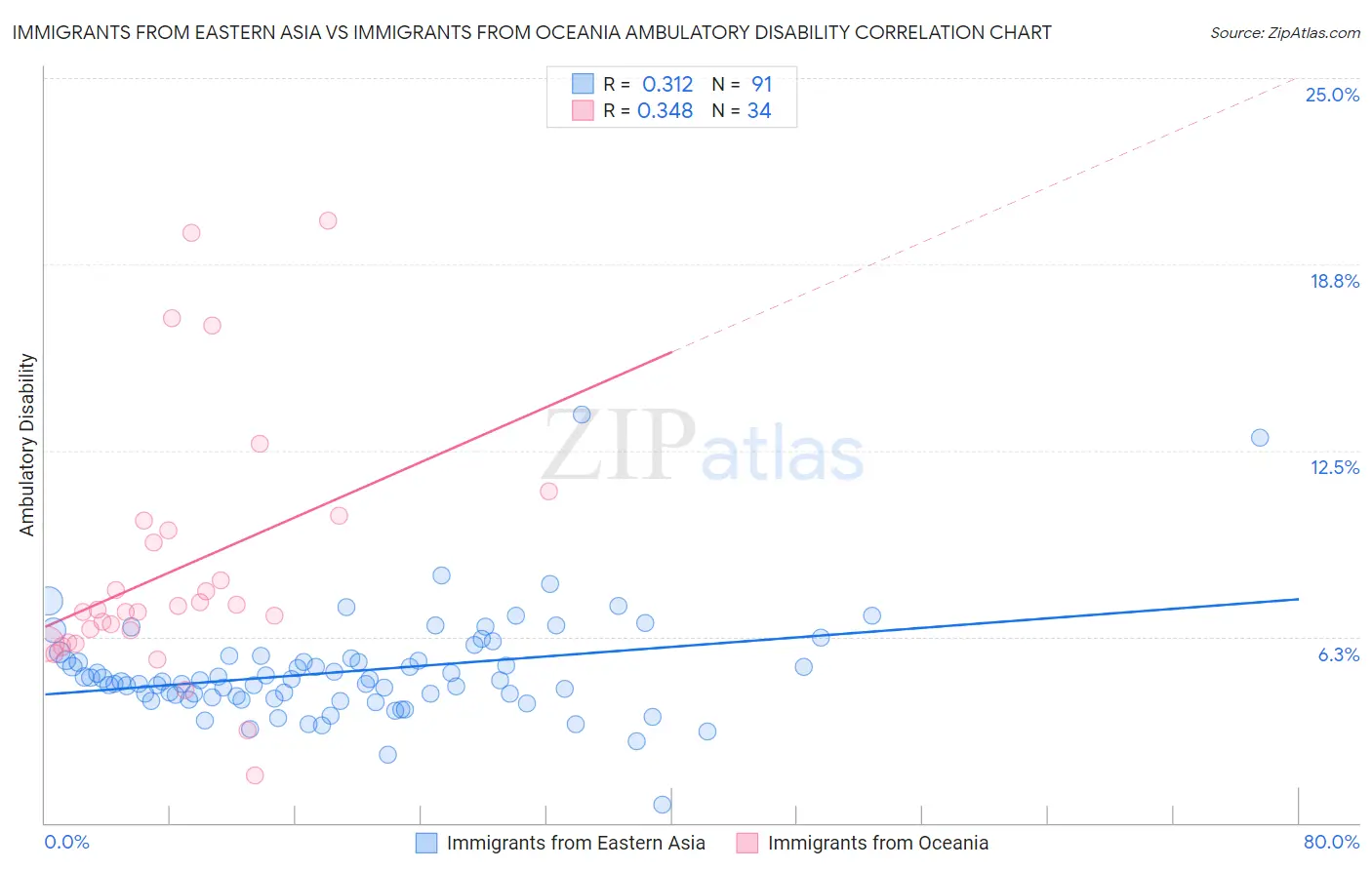 Immigrants from Eastern Asia vs Immigrants from Oceania Ambulatory Disability