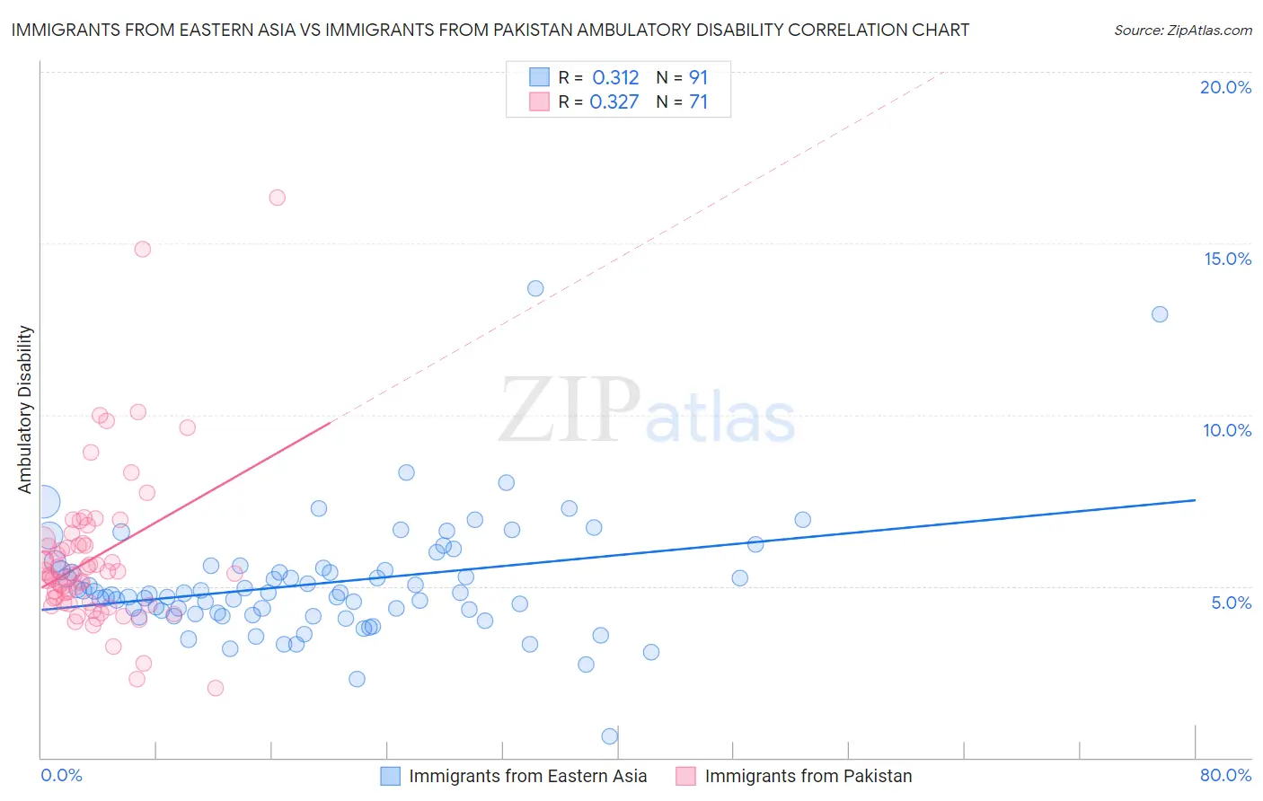Immigrants from Eastern Asia vs Immigrants from Pakistan Ambulatory Disability