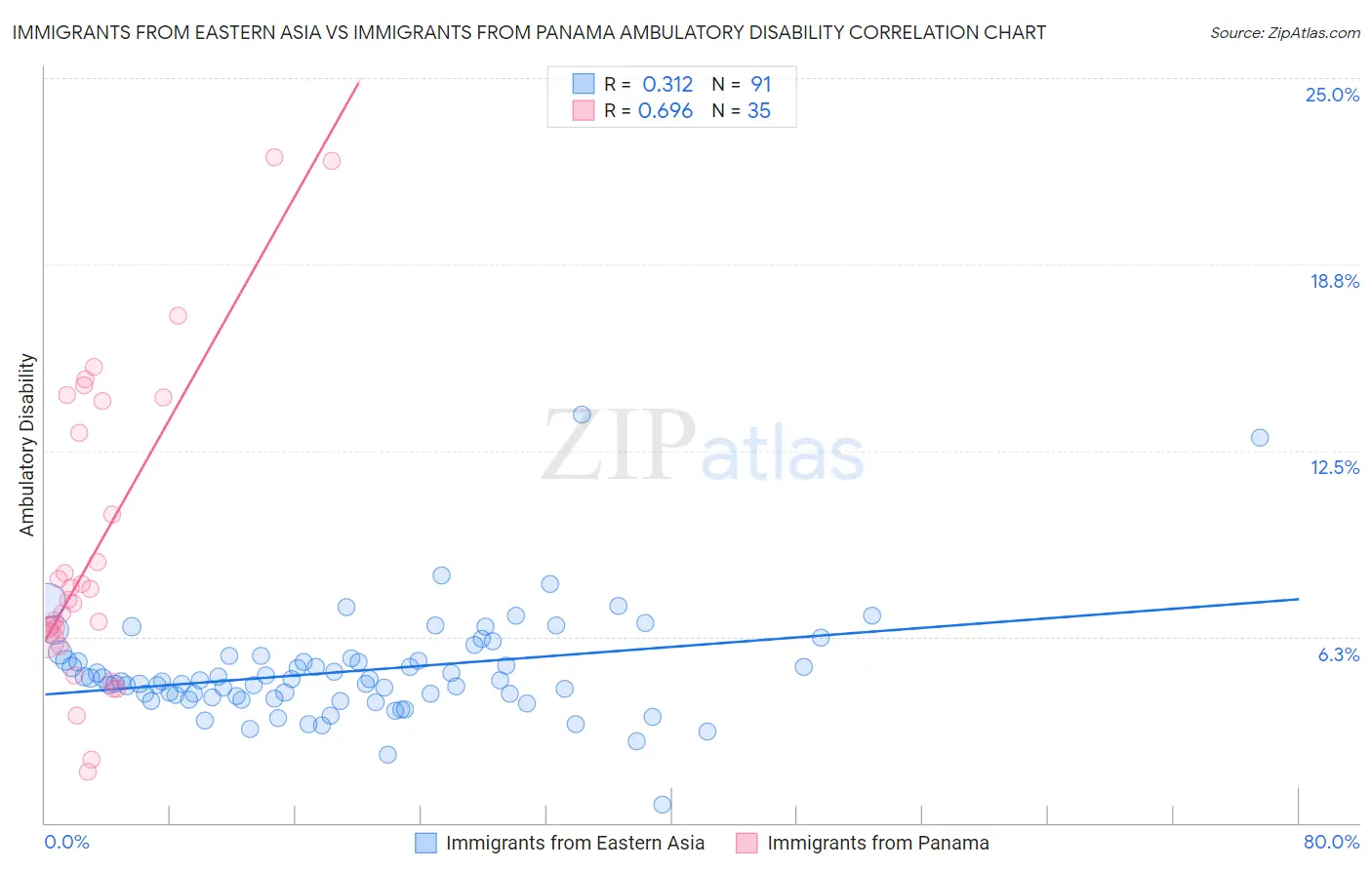 Immigrants from Eastern Asia vs Immigrants from Panama Ambulatory Disability