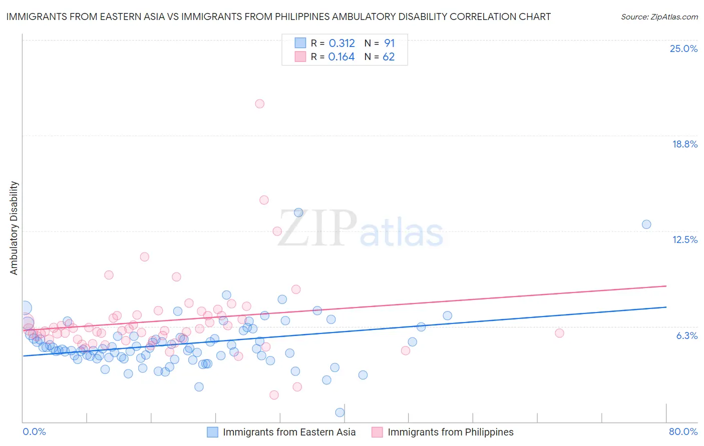 Immigrants from Eastern Asia vs Immigrants from Philippines Ambulatory Disability