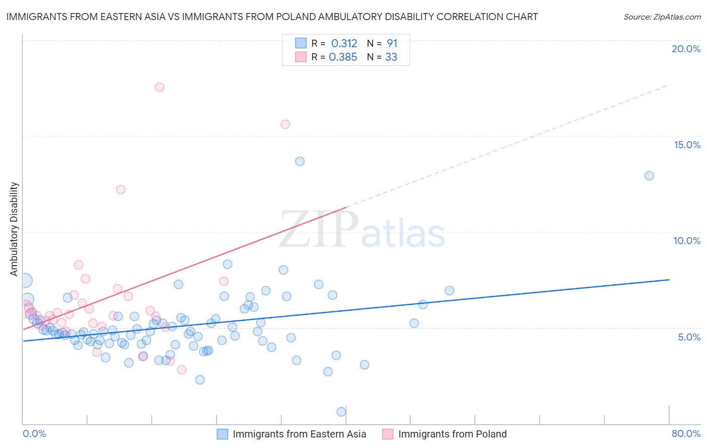 Immigrants from Eastern Asia vs Immigrants from Poland Ambulatory Disability
