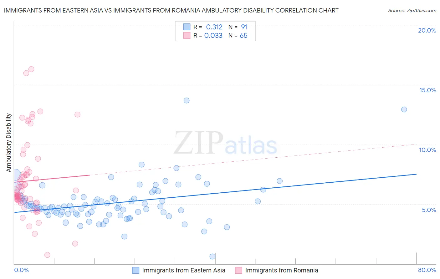 Immigrants from Eastern Asia vs Immigrants from Romania Ambulatory Disability