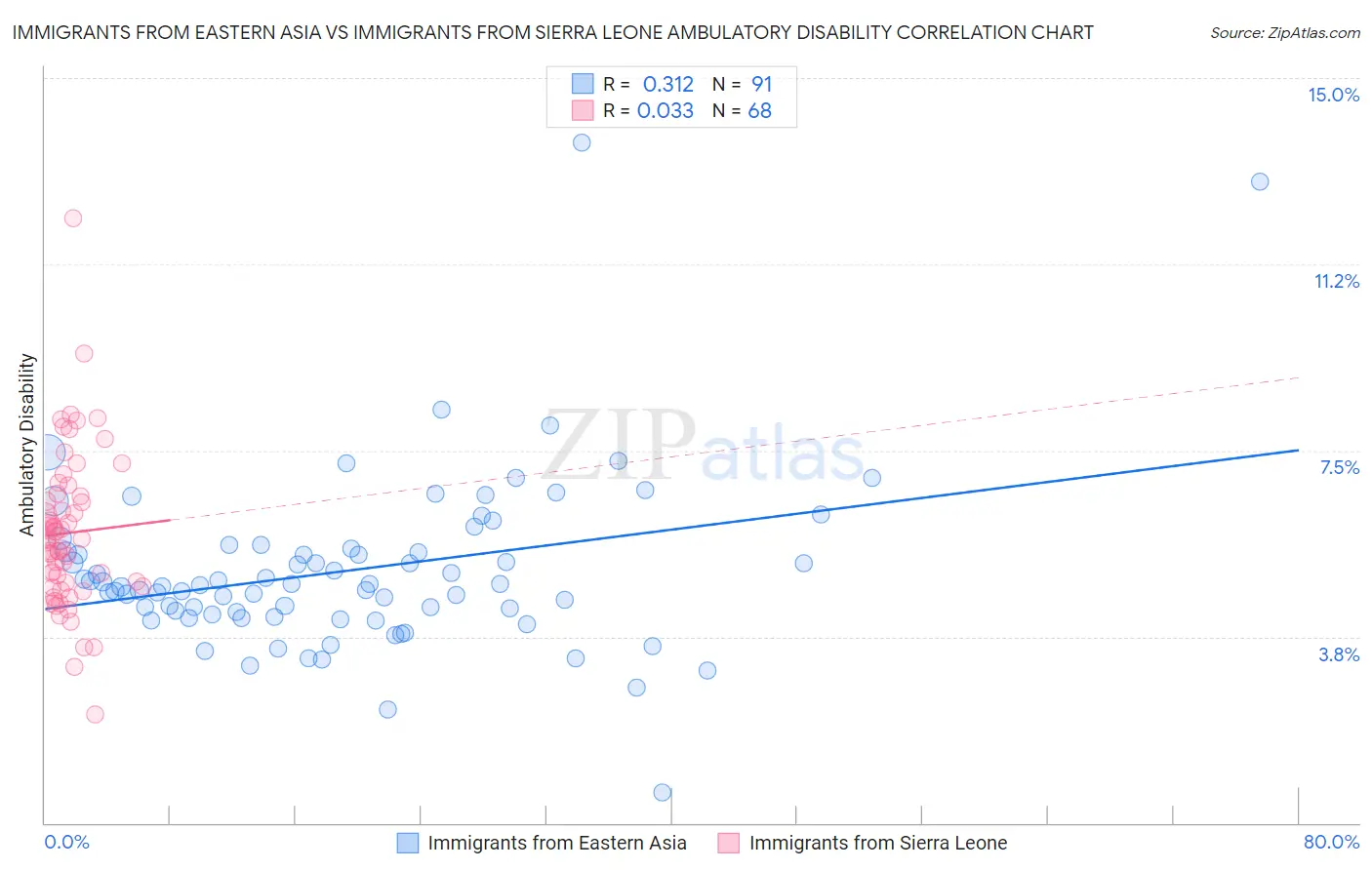 Immigrants from Eastern Asia vs Immigrants from Sierra Leone Ambulatory Disability