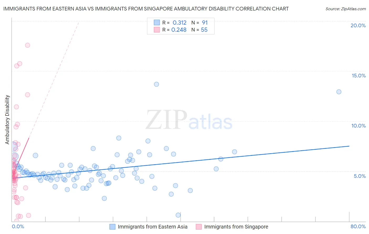 Immigrants from Eastern Asia vs Immigrants from Singapore Ambulatory Disability