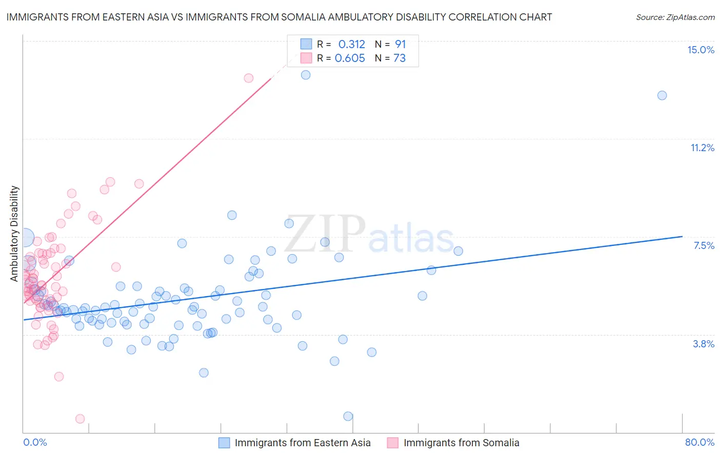 Immigrants from Eastern Asia vs Immigrants from Somalia Ambulatory Disability